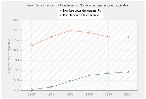 Montbazens : Nombre de logements et population