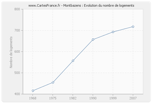 Montbazens : Evolution du nombre de logements