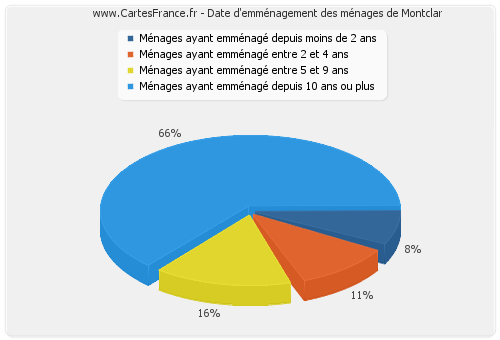 Date d'emménagement des ménages de Montclar