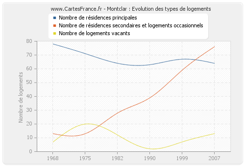 Montclar : Evolution des types de logements