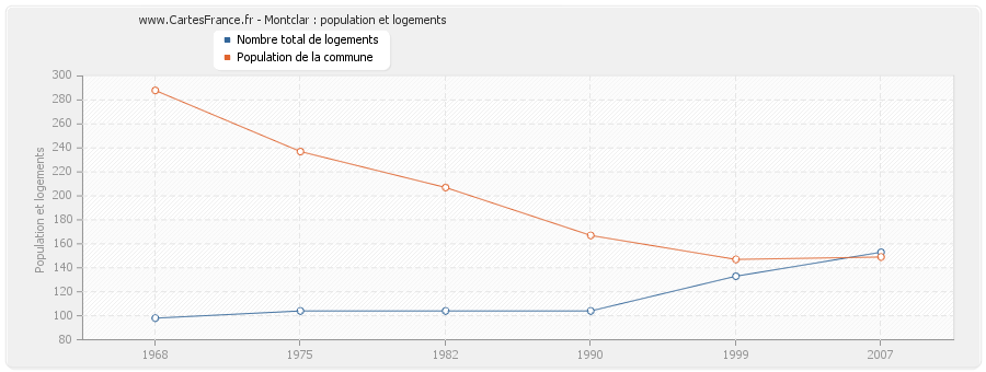 Montclar : population et logements