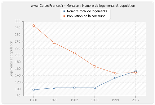 Montclar : Nombre de logements et population