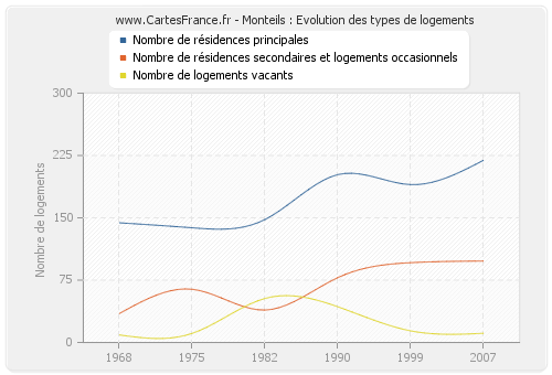 Monteils : Evolution des types de logements