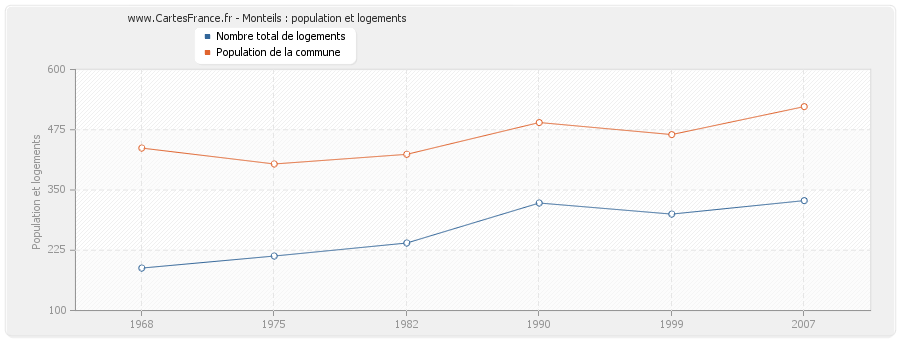 Monteils : population et logements