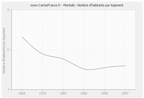 Monteils : Nombre d'habitants par logement