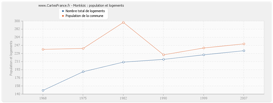 Montézic : population et logements