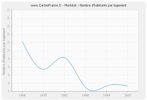 Montézic : Nombre d'habitants par logement