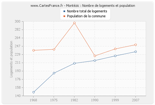 Montézic : Nombre de logements et population