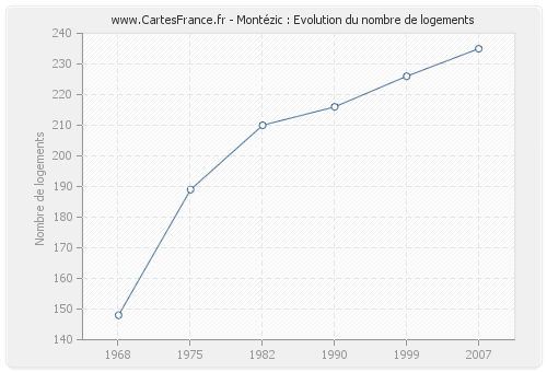 Montézic : Evolution du nombre de logements