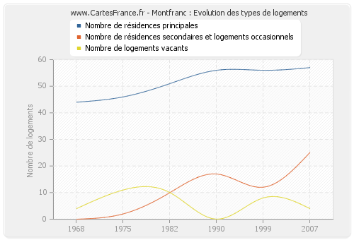 Montfranc : Evolution des types de logements