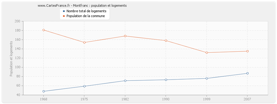 Montfranc : population et logements