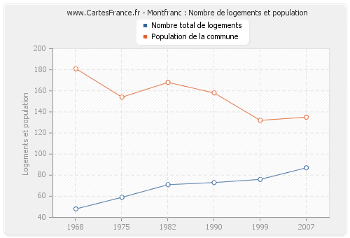 Montfranc : Nombre de logements et population