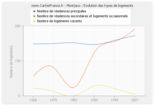 Montjaux : Evolution des types de logements