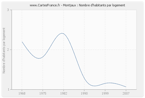 Montjaux : Nombre d'habitants par logement