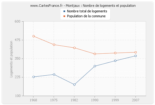 Montjaux : Nombre de logements et population