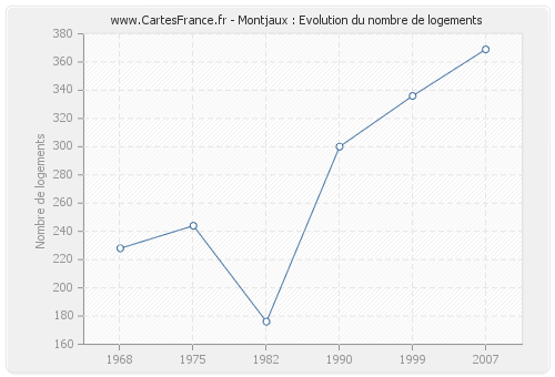 Montjaux : Evolution du nombre de logements