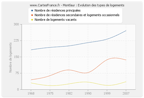 Montlaur : Evolution des types de logements