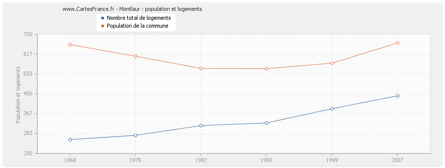 Montlaur : population et logements