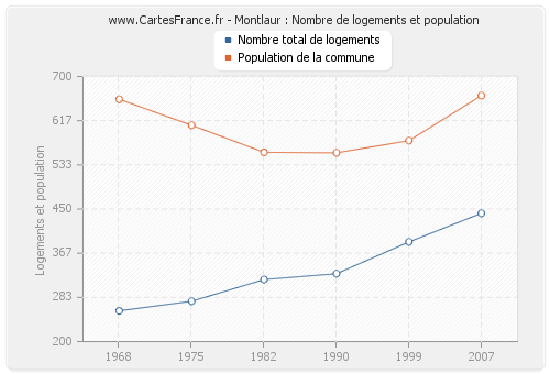 Montlaur : Nombre de logements et population