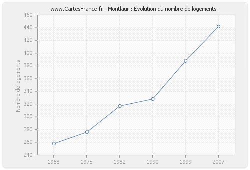 Montlaur : Evolution du nombre de logements