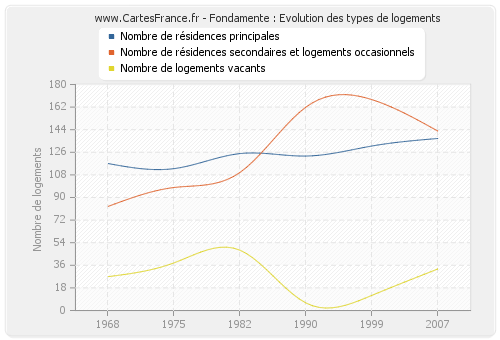 Fondamente : Evolution des types de logements