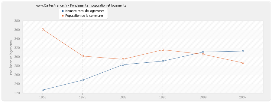 Fondamente : population et logements