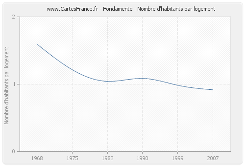 Fondamente : Nombre d'habitants par logement