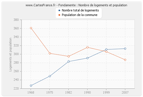 Fondamente : Nombre de logements et population