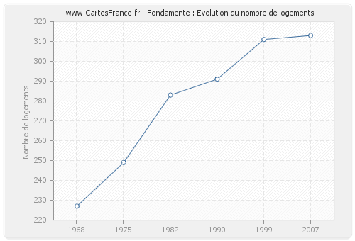 Fondamente : Evolution du nombre de logements