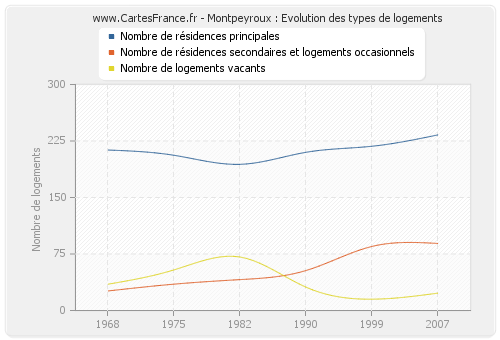 Montpeyroux : Evolution des types de logements