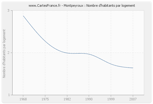 Montpeyroux : Nombre d'habitants par logement