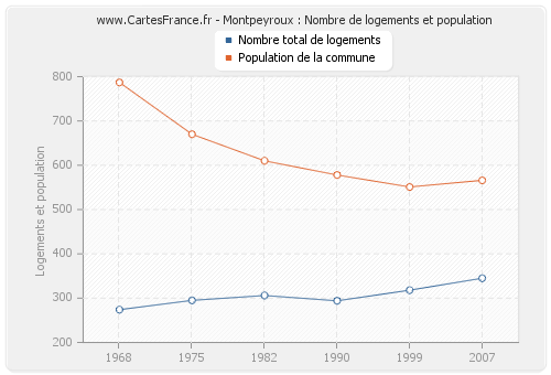 Montpeyroux : Nombre de logements et population