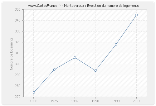 Montpeyroux : Evolution du nombre de logements