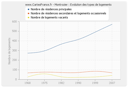 Montrozier : Evolution des types de logements