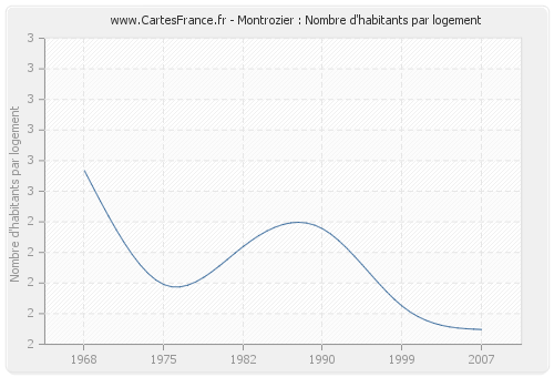 Montrozier : Nombre d'habitants par logement