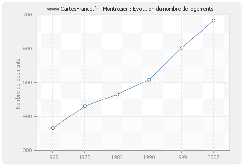 Montrozier : Evolution du nombre de logements