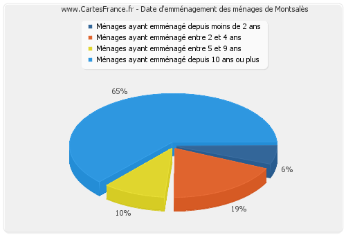 Date d'emménagement des ménages de Montsalès