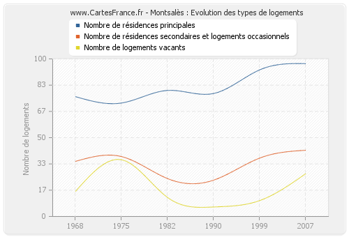 Montsalès : Evolution des types de logements