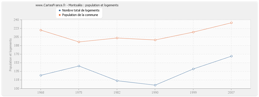 Montsalès : population et logements