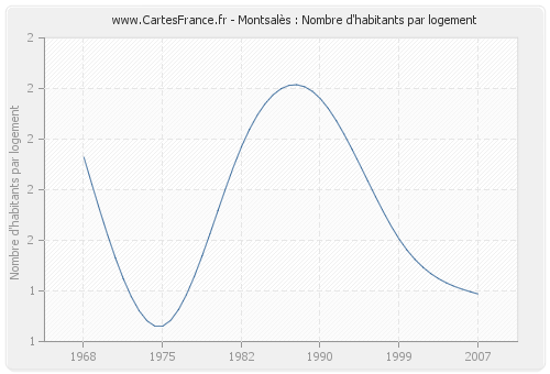 Montsalès : Nombre d'habitants par logement
