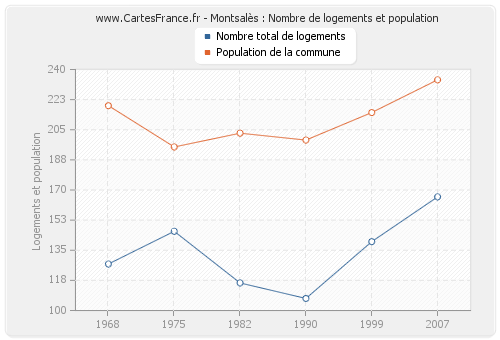 Montsalès : Nombre de logements et population