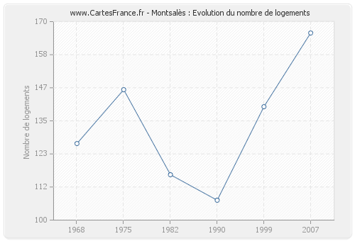 Montsalès : Evolution du nombre de logements