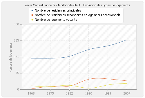 Morlhon-le-Haut : Evolution des types de logements