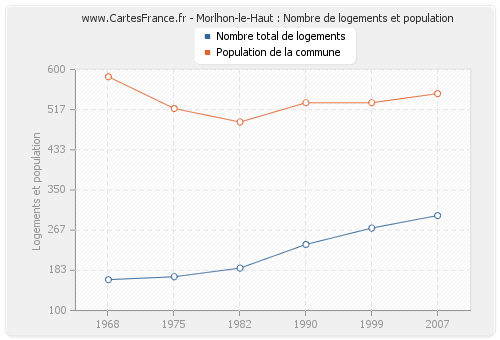 Morlhon-le-Haut : Nombre de logements et population