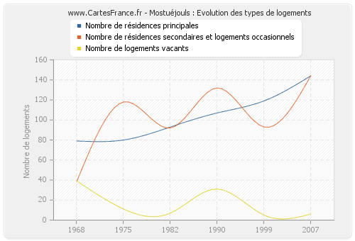 Mostuéjouls : Evolution des types de logements