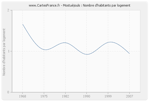 Mostuéjouls : Nombre d'habitants par logement