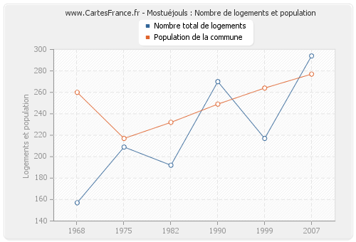 Mostuéjouls : Nombre de logements et population