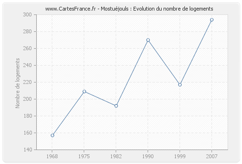 Mostuéjouls : Evolution du nombre de logements