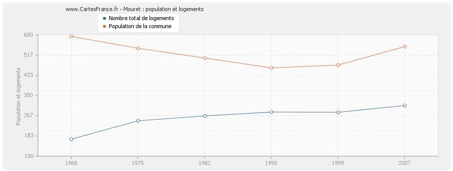 Mouret : population et logements