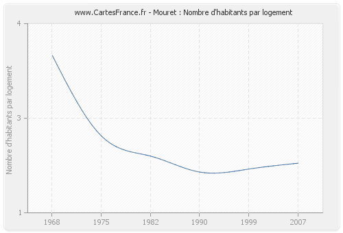 Mouret : Nombre d'habitants par logement